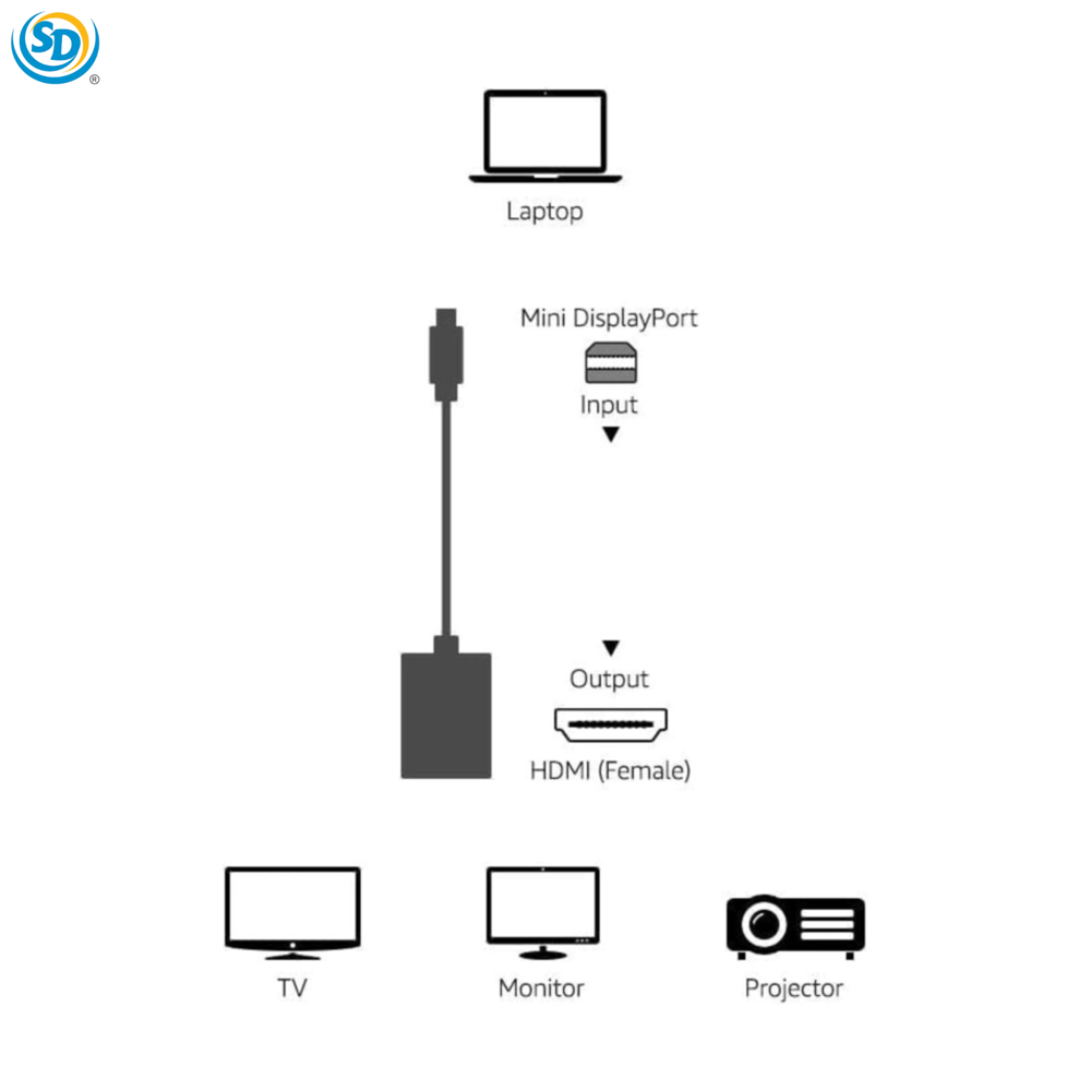 Sd Mini Display Port to Hdmi Adapter